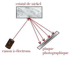 Expérience de Davisson et Germer