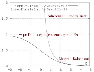 Distribution de Fermi