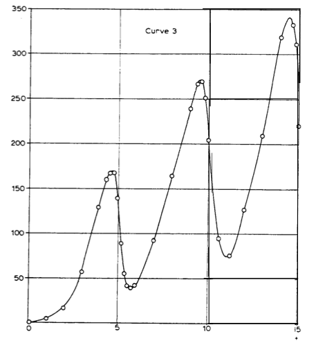 Résultats de l'expérience de Franck et Hertz