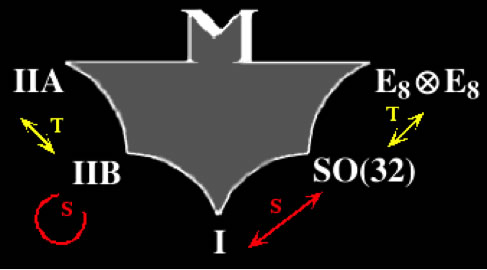 Théorie M et théories de cordes