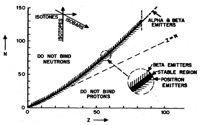 Diagramme de Segrè