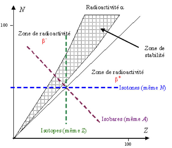 Diagramme de Segrè