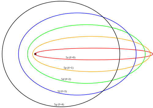 Ellipses de Sommerfeld