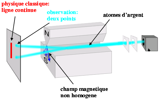 Expérience de Stern et Gerlach