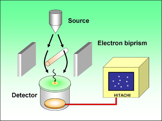 Interférence d'électrons