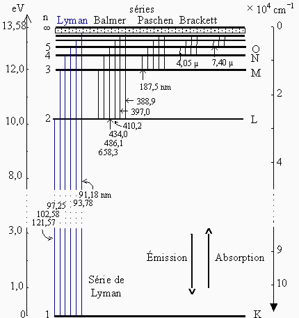 Niveaux d'énergie de l'hydrogène