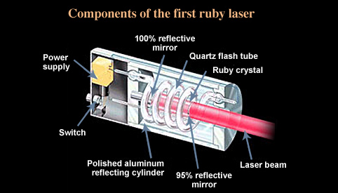 Principe du laser à rubis