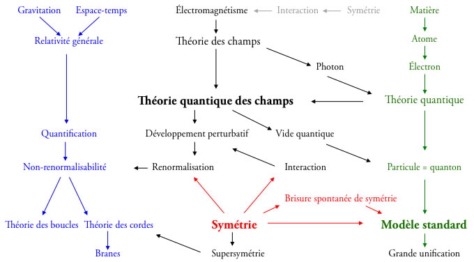 La physique des particules d'un coup d'oeil