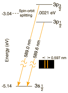 Doublet du sodium