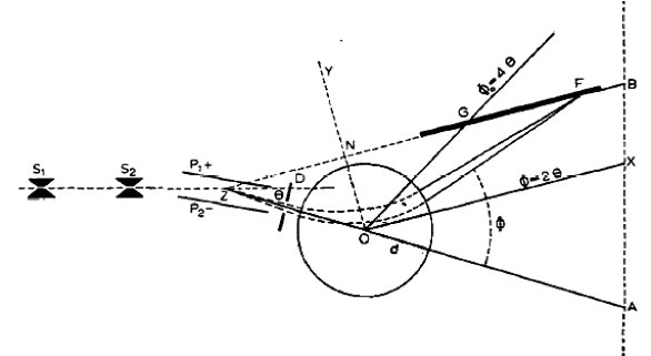 Spectromètre de masse d'Aston: schéma