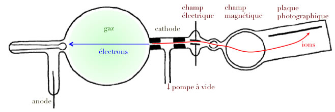 Spectromètre de masse d'Aston