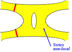 Vertex d'interaction de cordes